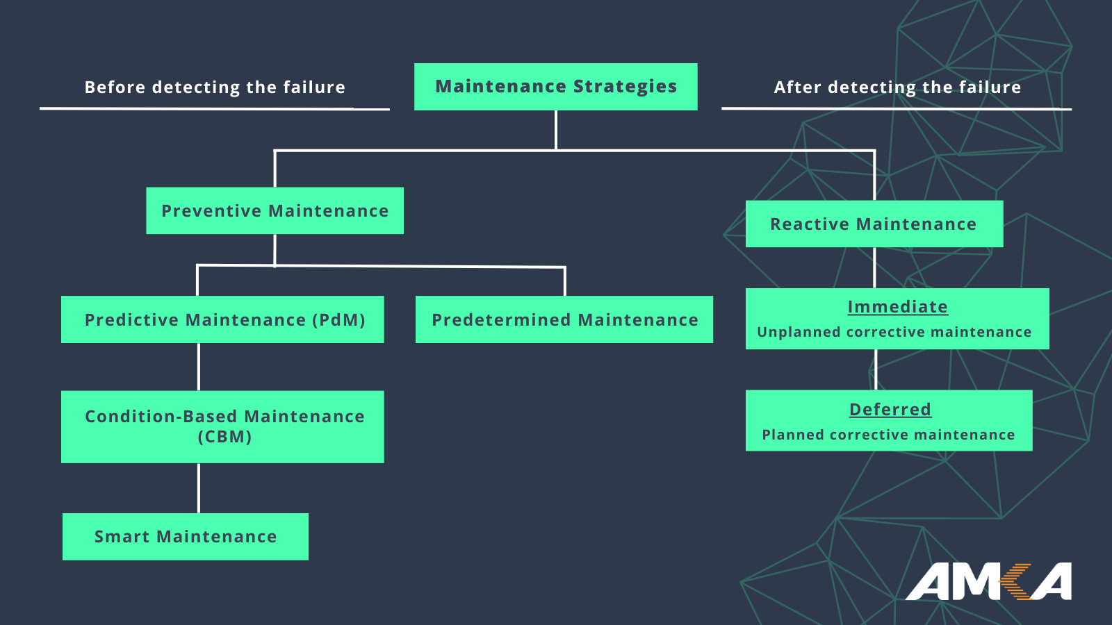 Maintenance Strategies Chart